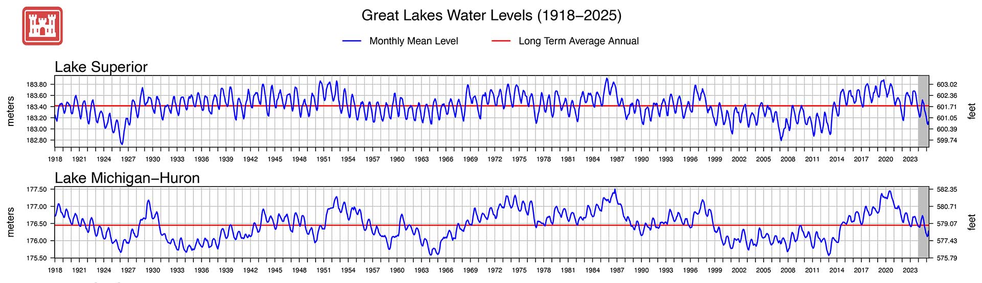 Graph of great leakes water levels since 1918
